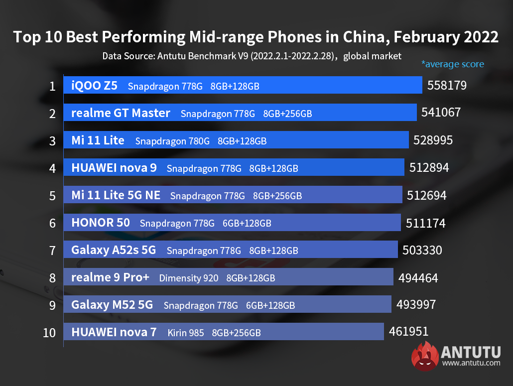 Global Top 10 Best Performing Android Phones, February 2022