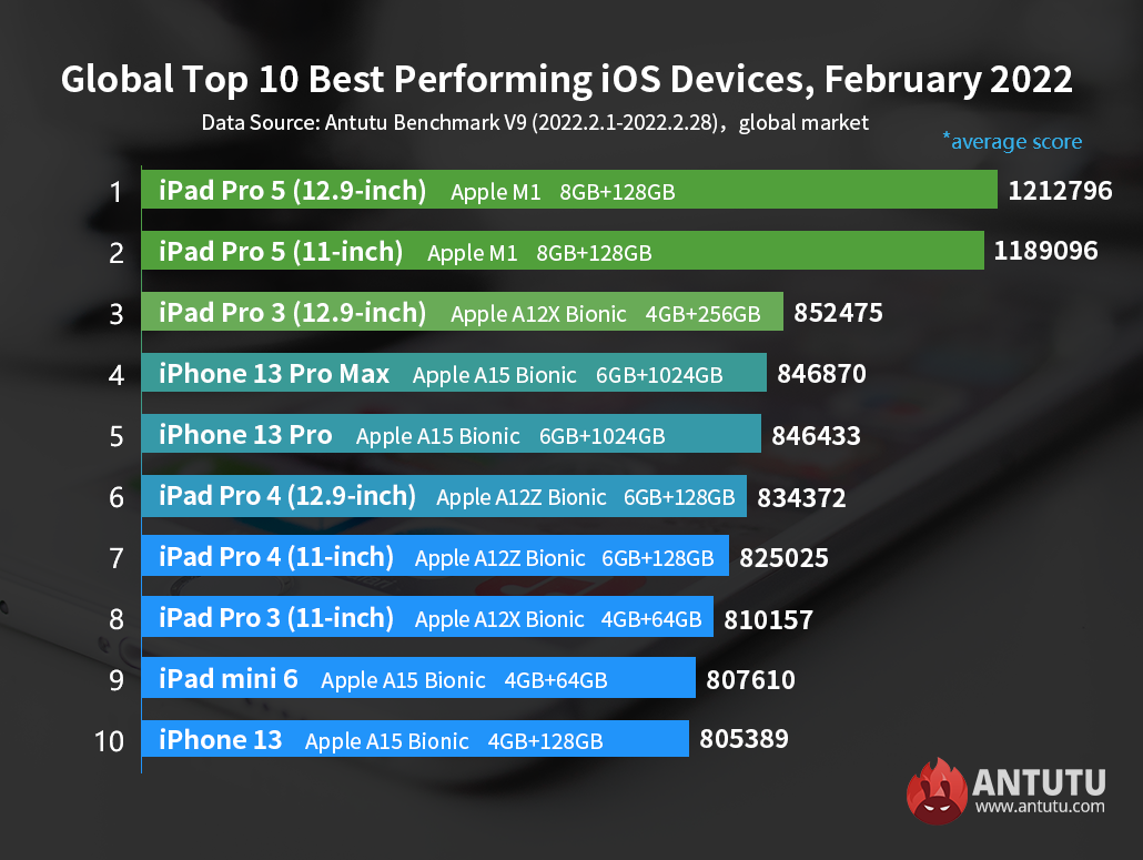 Global Top 10 Best Performing iOS Devices in February 2022