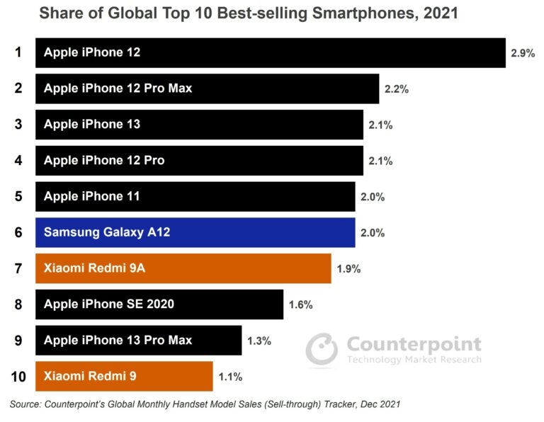 2021年最畅销手机：苹果堪称无敌 Redmi两款登榜