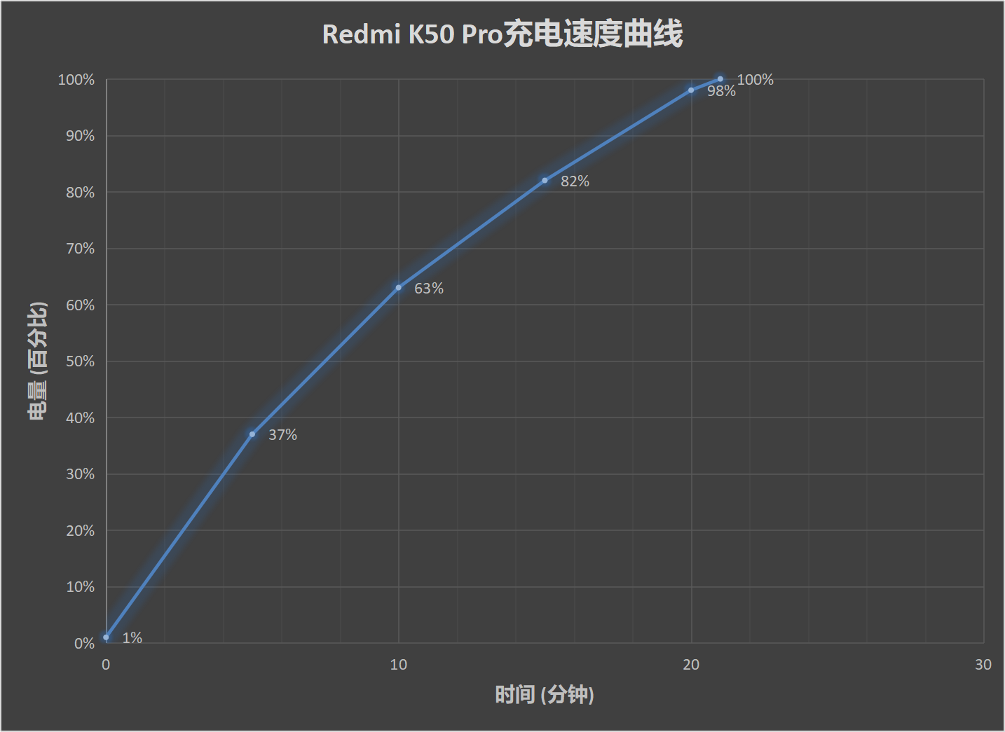 K50 Pro评测：真·首发天玑9000 MTK携手Redmi共赴高端路