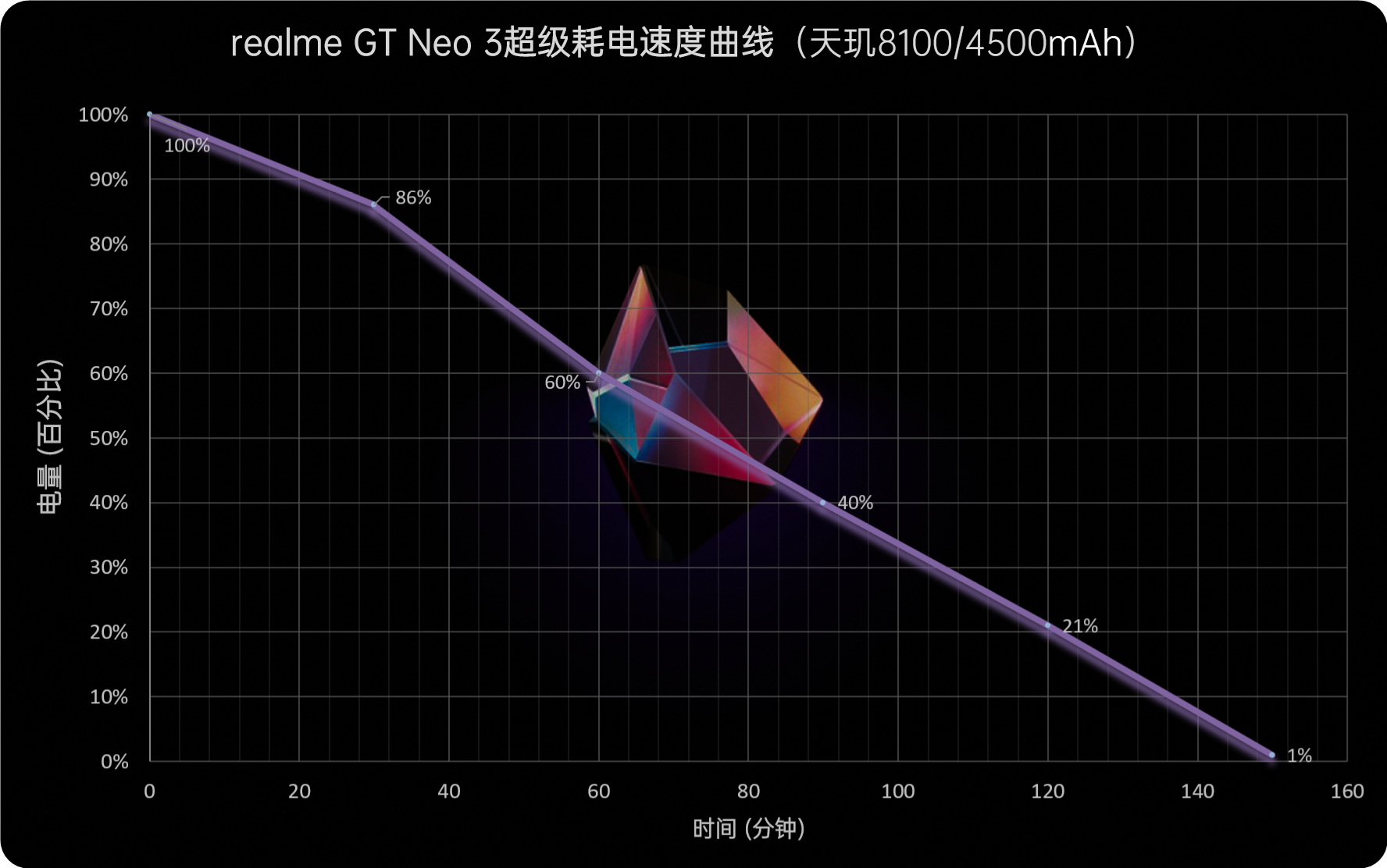 Realme GT Neo3 Review: Dimensity 8100 with 1999 yuan alone is invincible