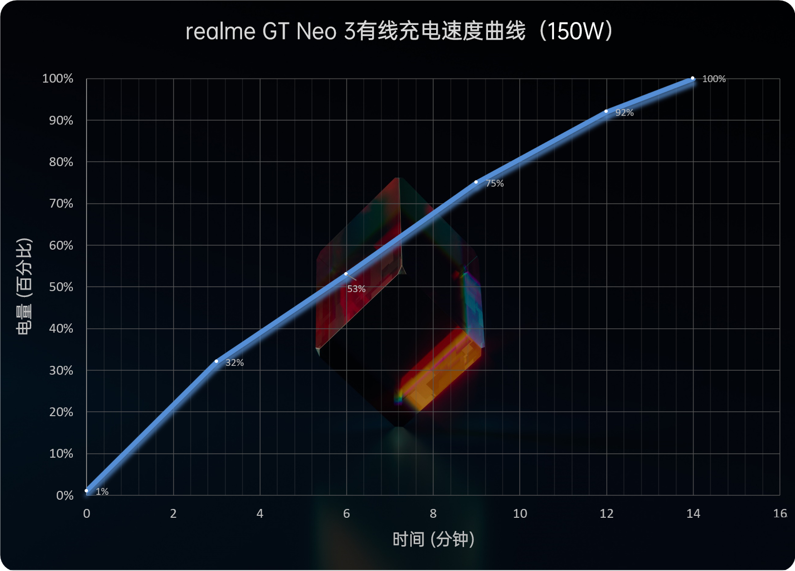 realme GT Neo3评测：天玑8100配独显 1999元所向披靡