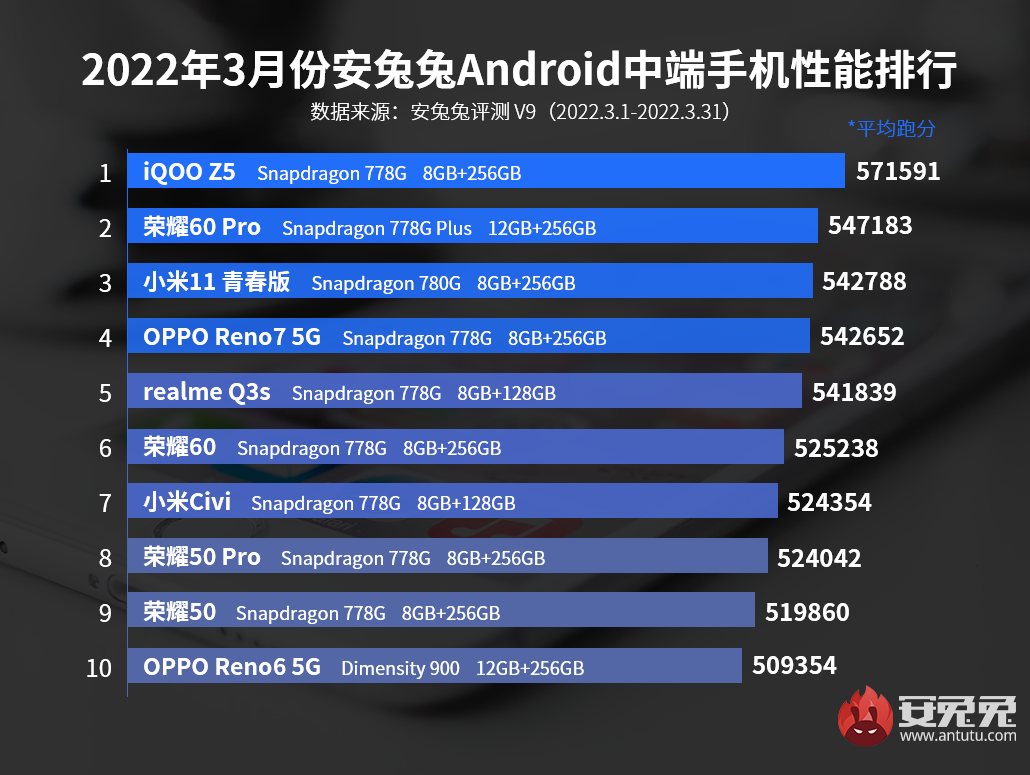 3月Android手机性能榜：天玑9000对抗骁龙8 Gen1
