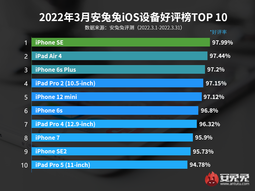 3月iOS设备好评榜：两代iPhone SE均入榜