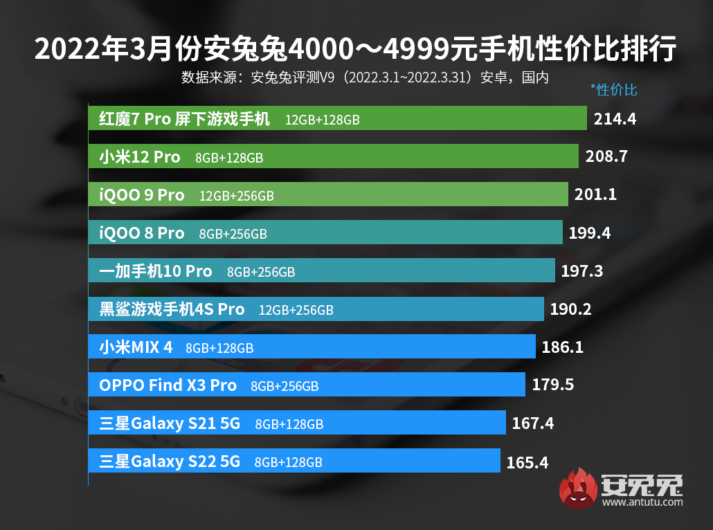3月Android性价比榜：骁龙888下放千元、天玑8100降临