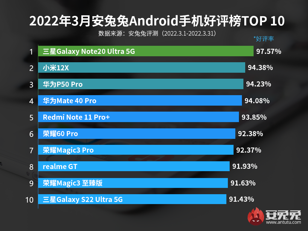 3月Android手机好评榜：小米12X强势登榜