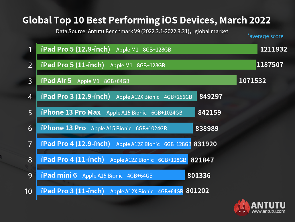 Global Top 10 Best Performing iOS Devices in March 2022