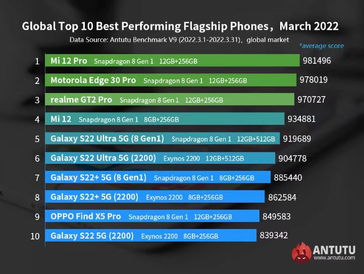 Global Top 10 Best Performing Android Phones, March 2022