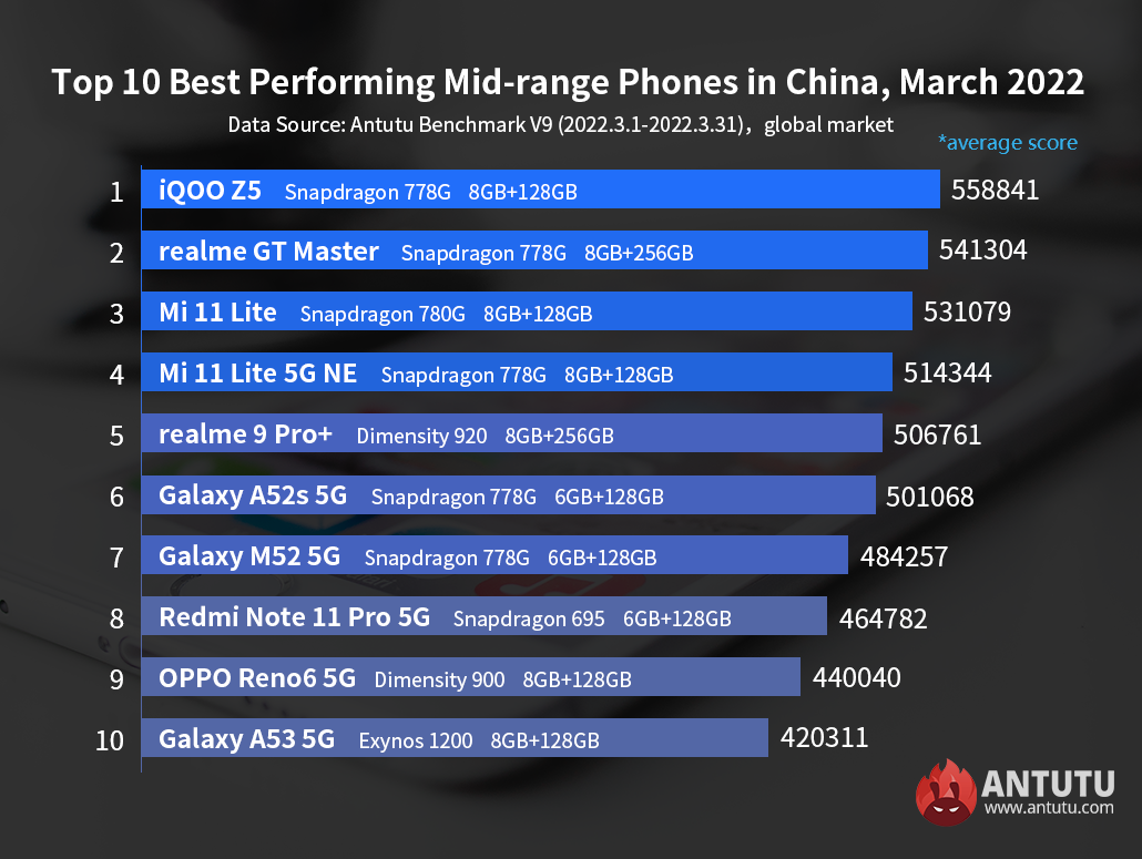 Global Top 10 Best Performing Android Phones, March 2022