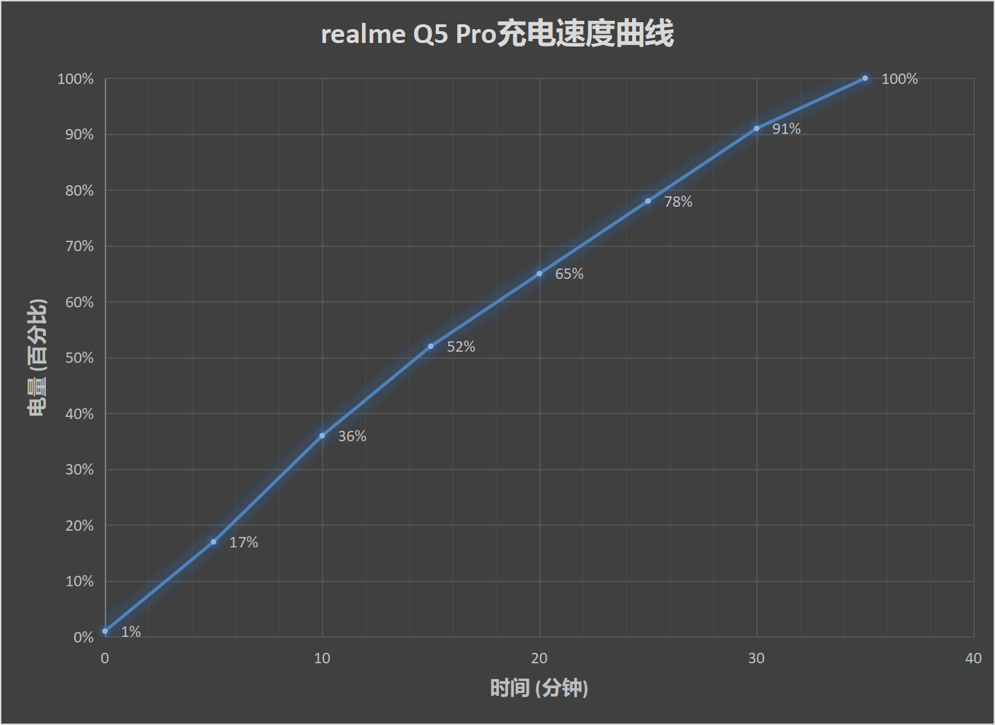 realme Q5 Pro评测：越级新生 千元机也有高性能
