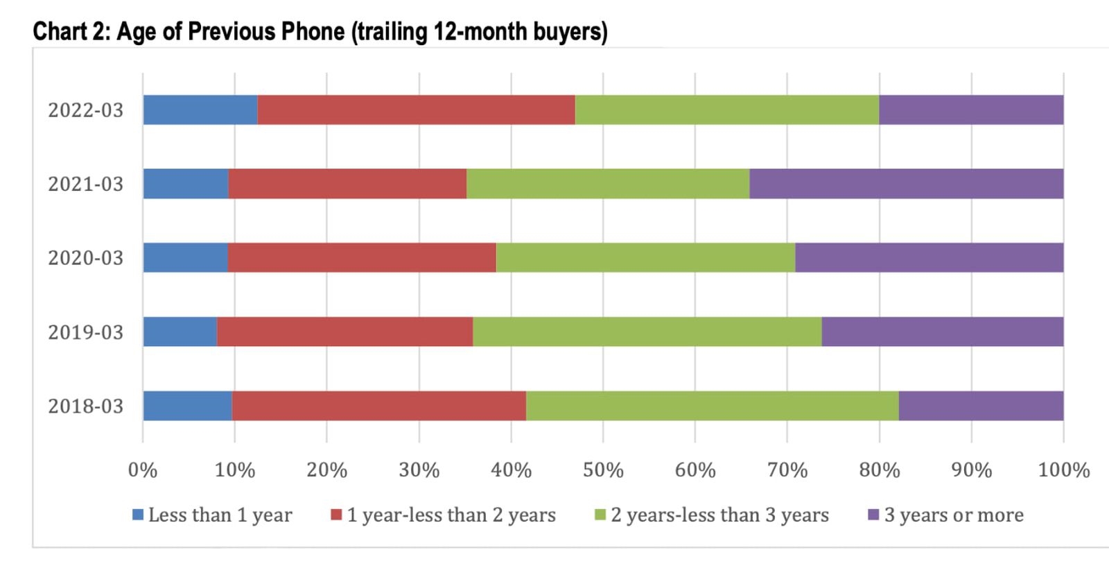 iPhone近年销量：卖最好的是它 还有两款卖不动