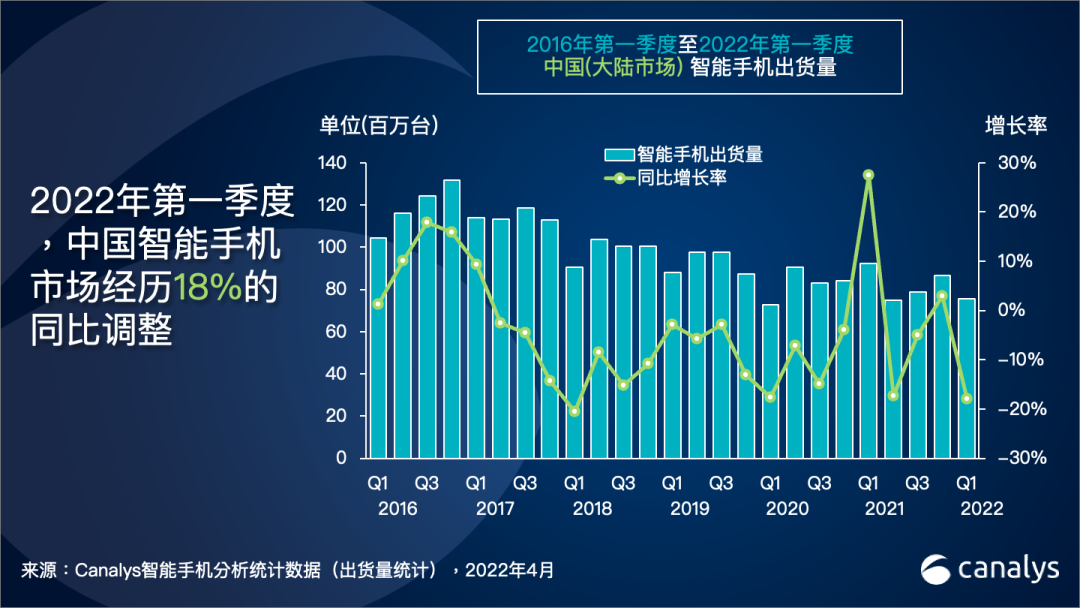 一季度中国大陆手机出货量：第一是它 深感意外
