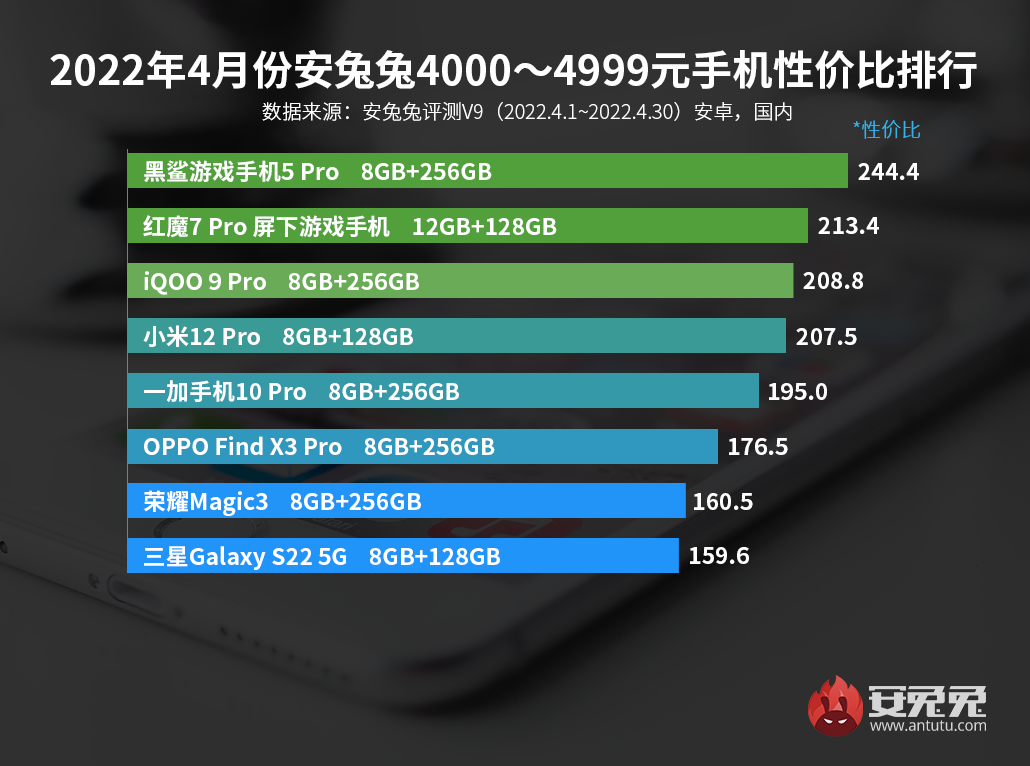 4月Android手機性價比榜：千元旗艦芯 簡直太卷了