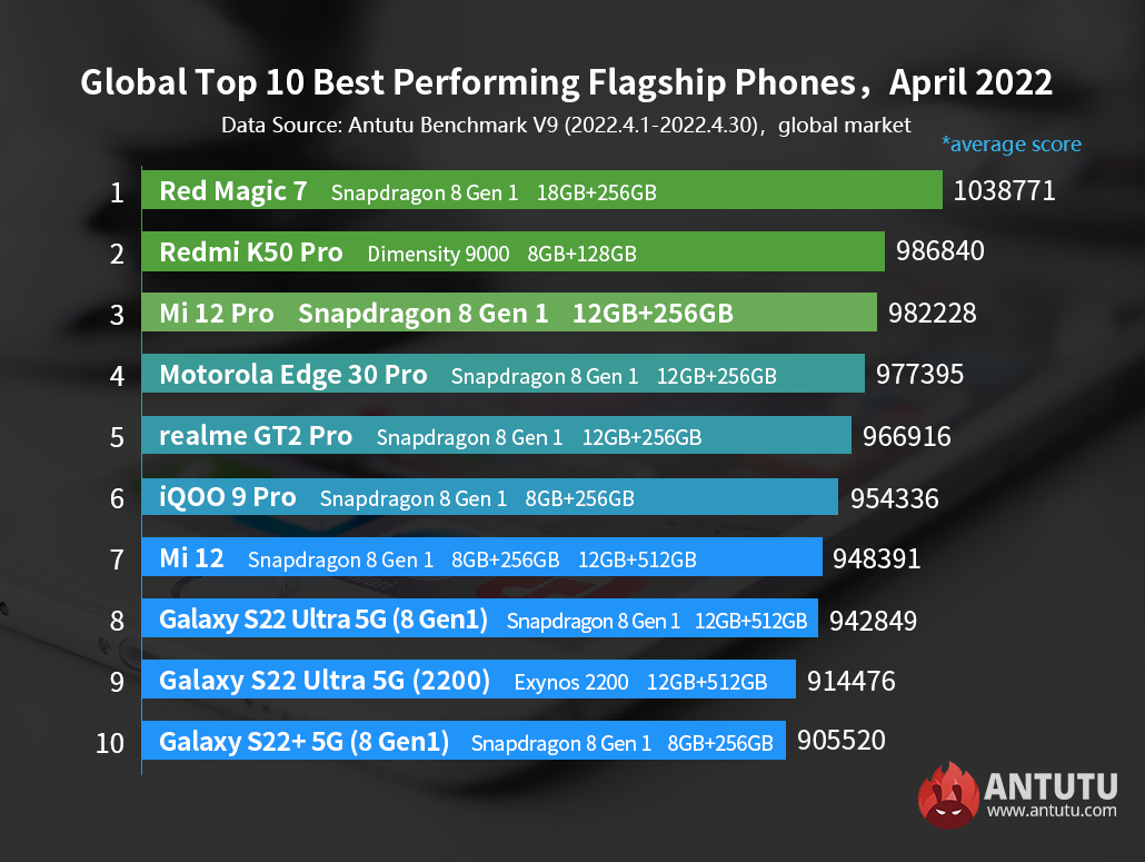 global-top-10-best-performing-android-phones-april-2022