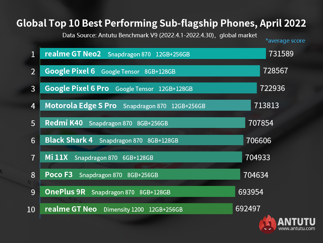 Global Top 10 Best Performing Android Phones, April 2022