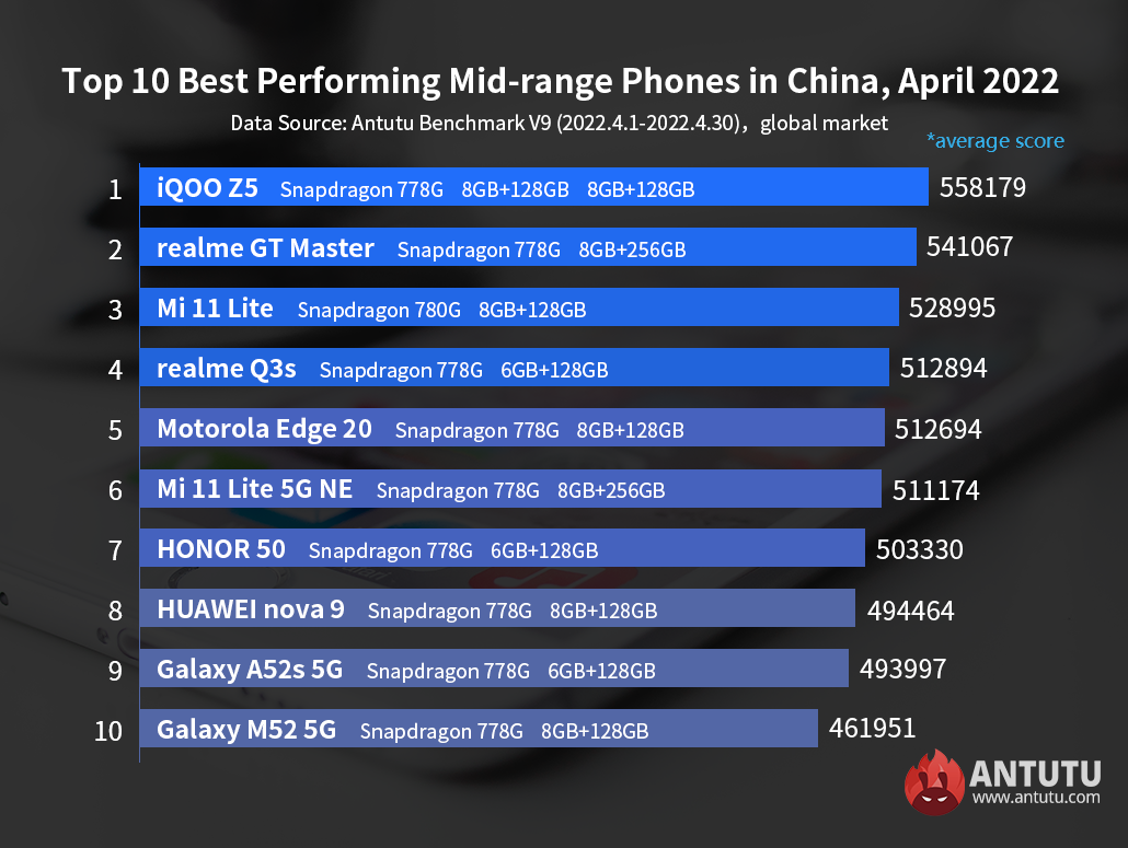 Global Top 10 Best Performing Android Phones, April 2022