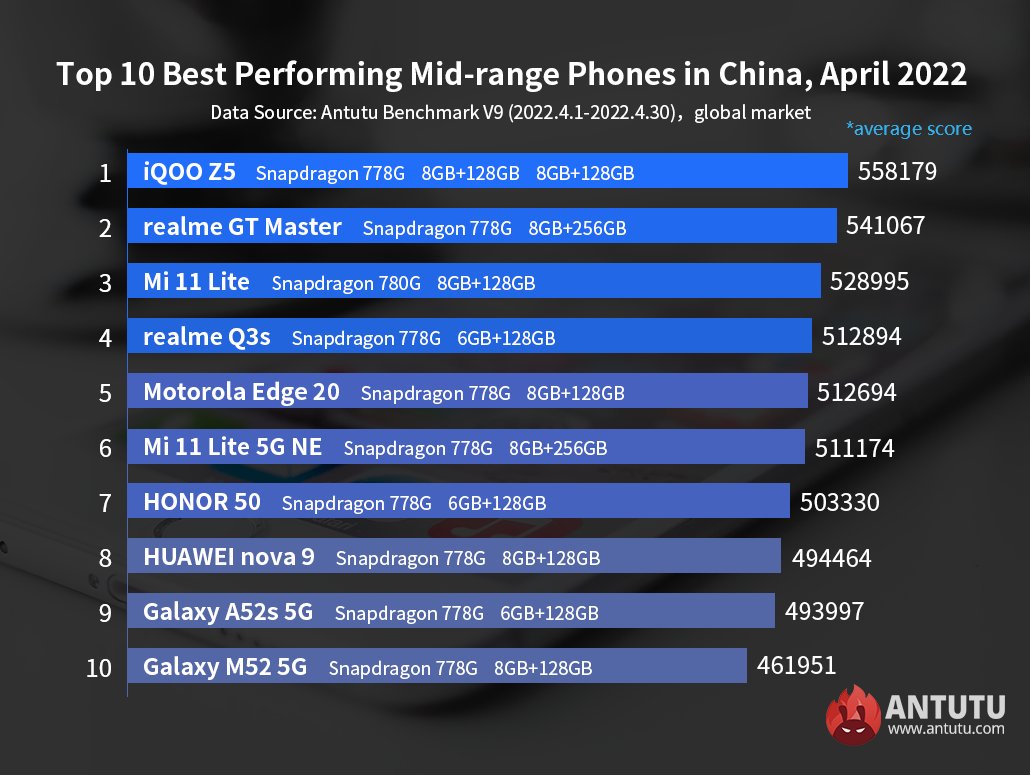 galaxy m52 antutu score