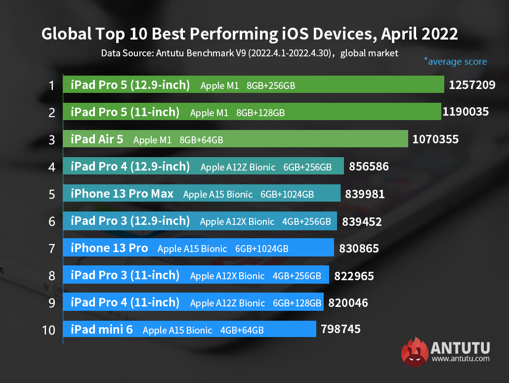 Global Top 10 Best Performing iOS Devices in April 2022