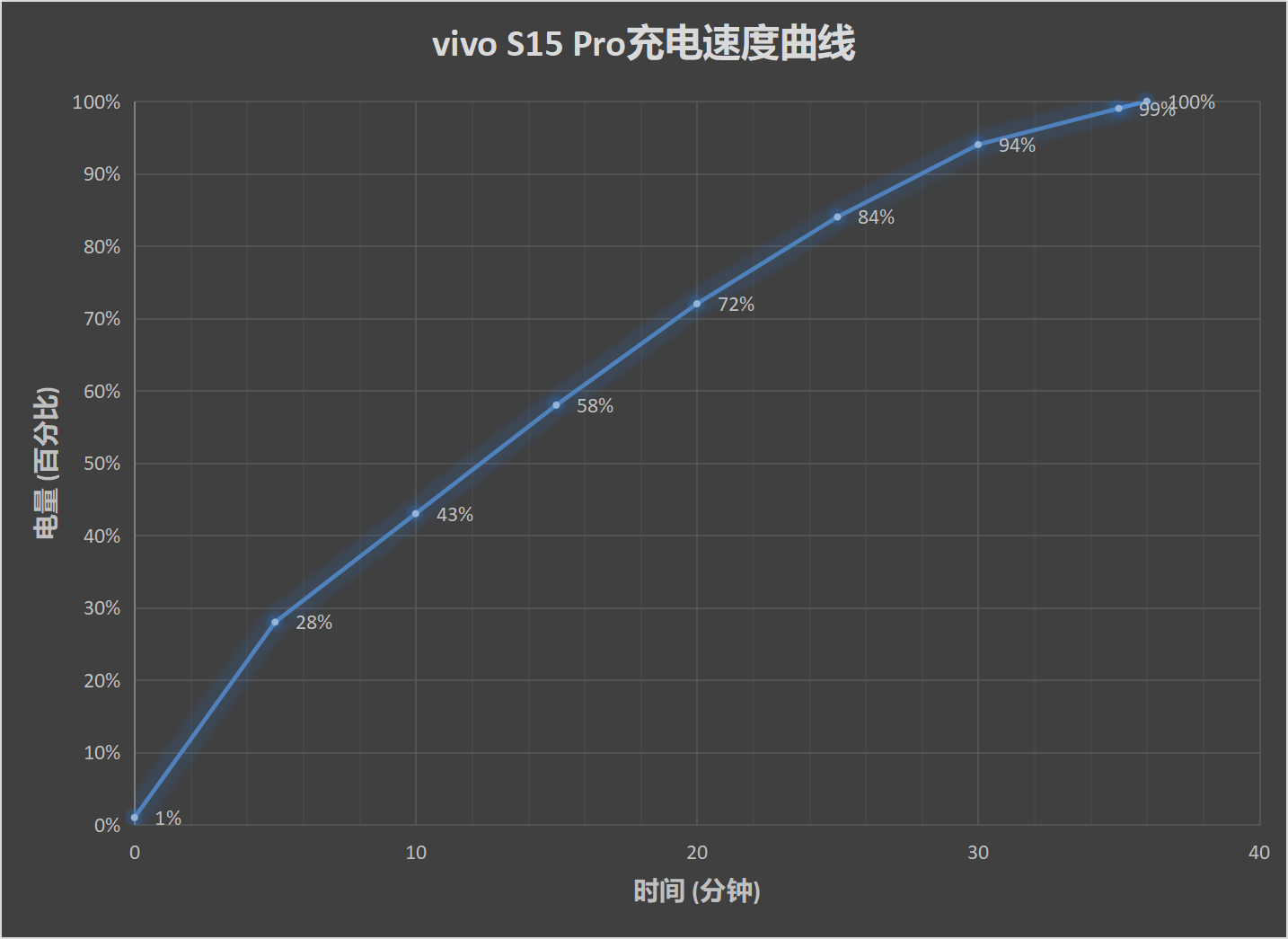 vivo S15系列首发测评：最不“S”的一代 却是最强的一代