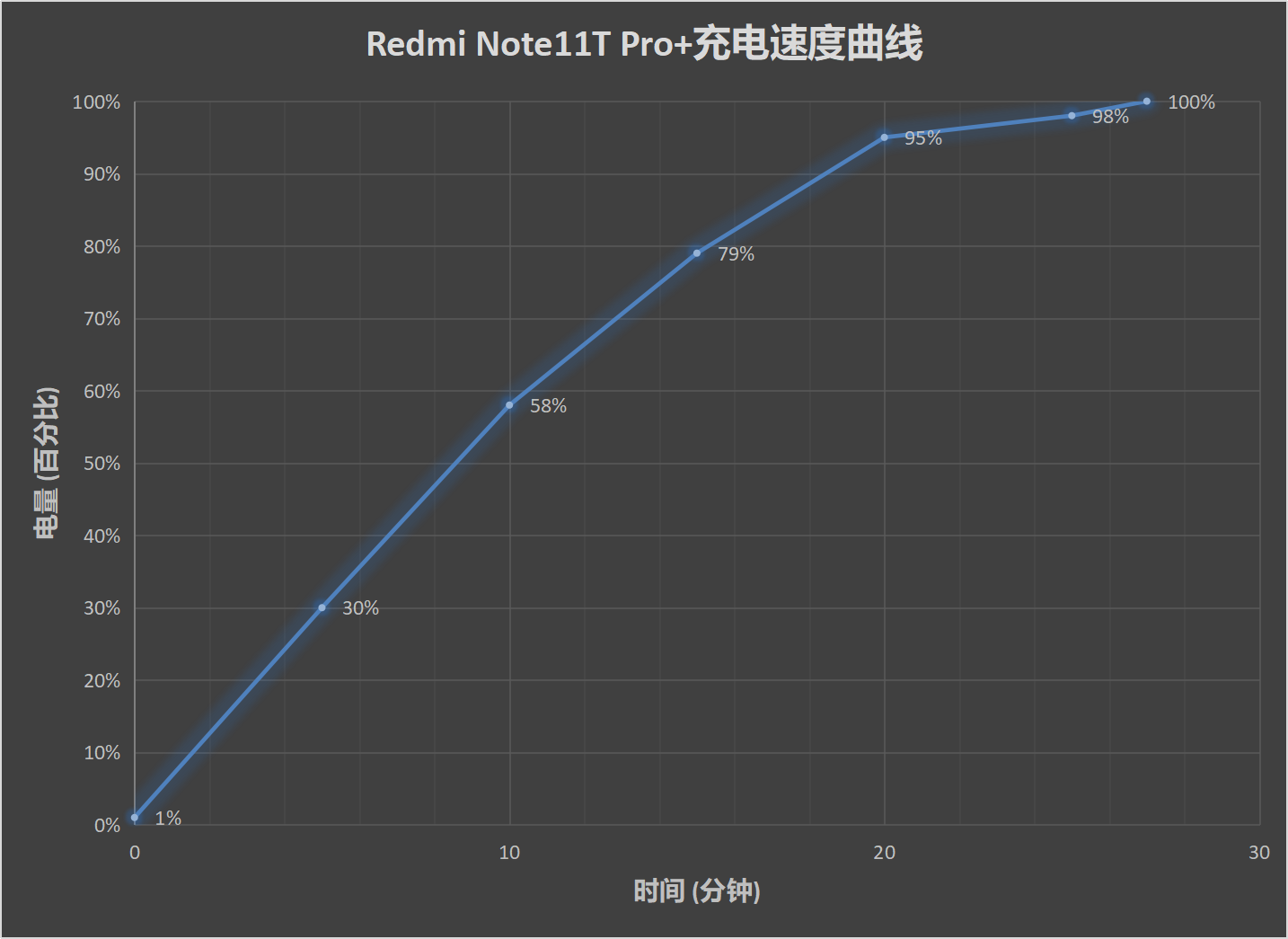 Redmi Note11T Pro+评测：中端机性能天花板
