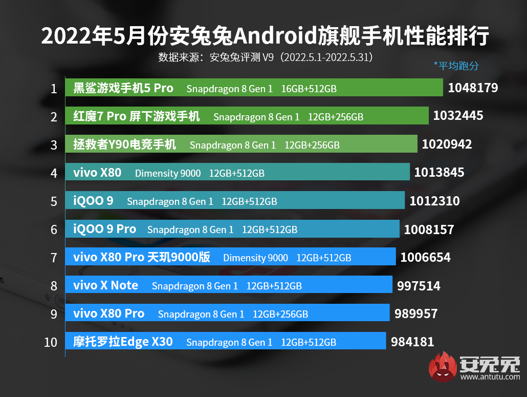 5月Android手機性能榜：天璣8100稱霸次旗艦