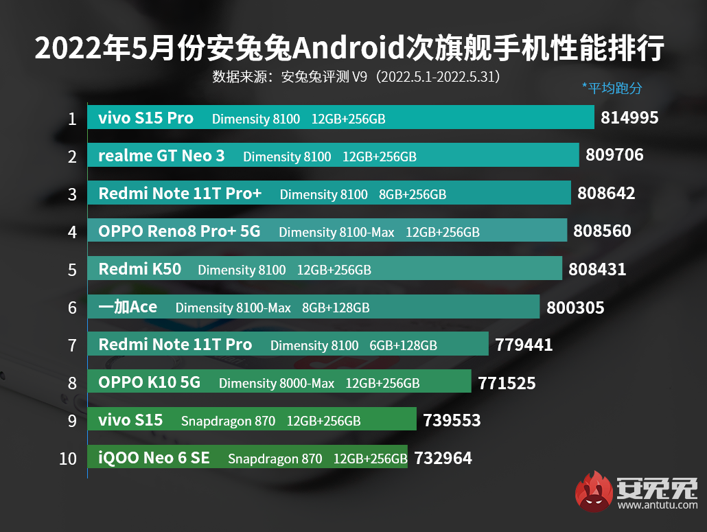 May Android phone performance list: Tianji 8100 dominates the flagship