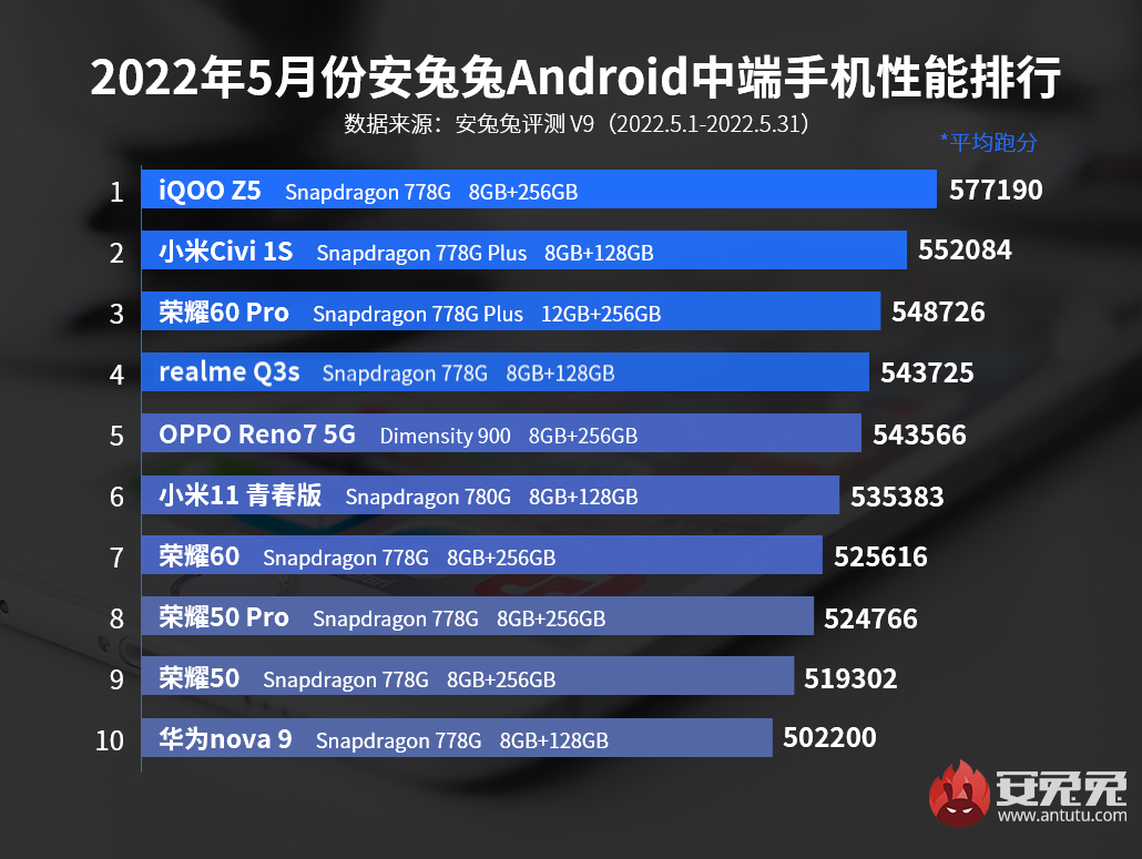 May Android phone performance list: Tianji 8100 dominates the flagship