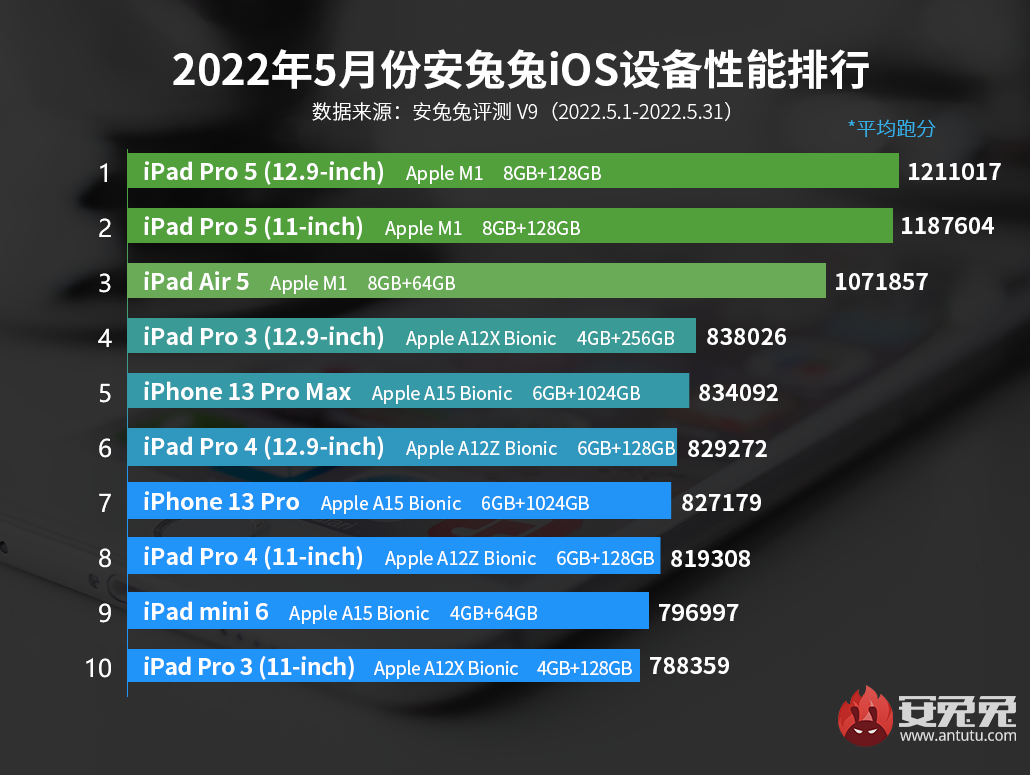 5月iOS設備性能榜：三款iPad跑分過百萬