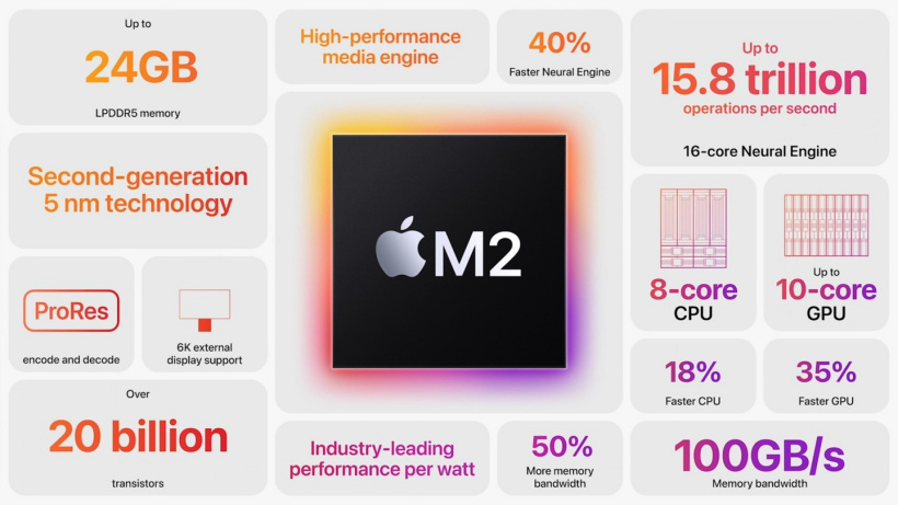 苹果M2处理器发布：第二代5nm工艺 8核CPU+10核GPU