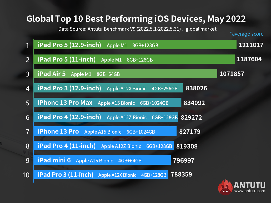 Global Top 10 Best Performing iOS Devices in May 2022