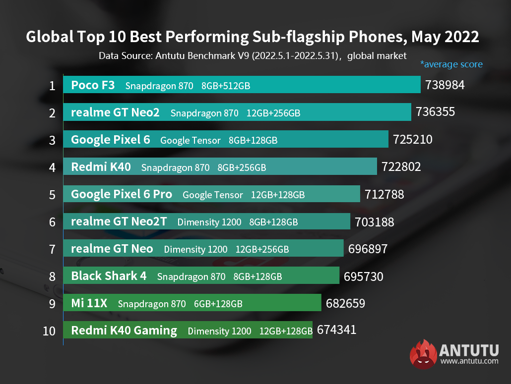 Global Top 10 Best Performing Android Phones, May 2022