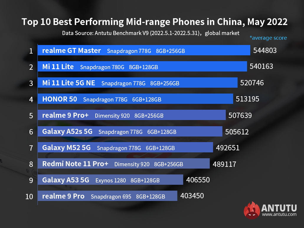 Global Top 10 Best Performing Android Phones, May 2022