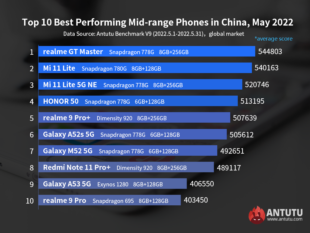 Айфон 11 антуту. Samsung Galaxy s22 ANTUTU Benchmark. Xiaomi Black Shark 5 ANTUTU. IPAD 2021 антуту.