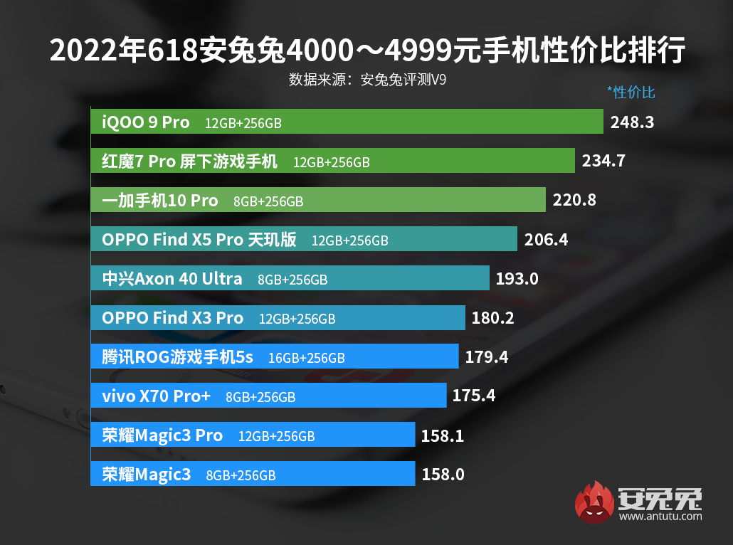 618特别版安卓手机性价比榜单：天玑9000迈入4000元高端