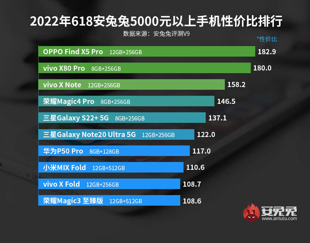 618特别版安卓手机性价比榜单：天玑9000迈入4000元高端