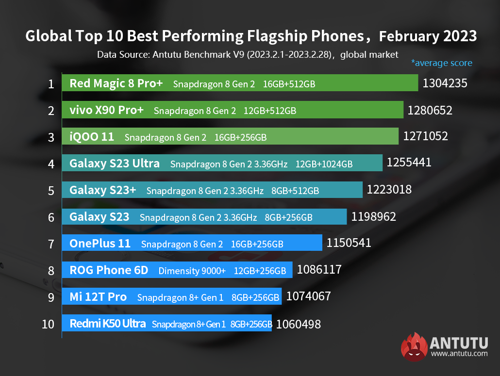 Photo TOP Smartphones February 2023 – Benchmark Antutu