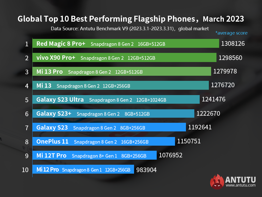 Photo TOP des Smartphones March 2023 - Benchmark Antutu
