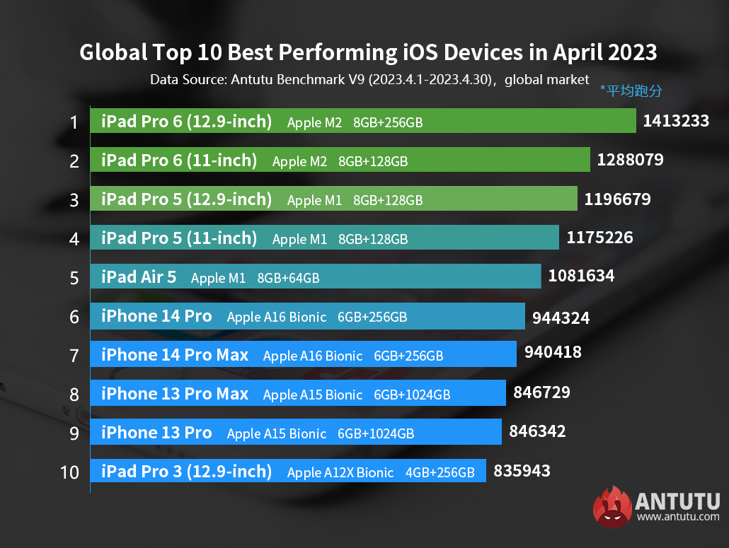 apple 14 pro max antutu