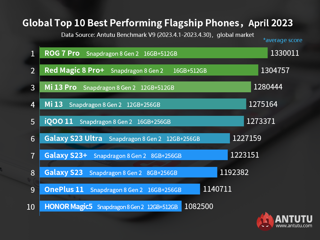 Photo TOP Smartphones avril 2023 – Benchmark Antutu