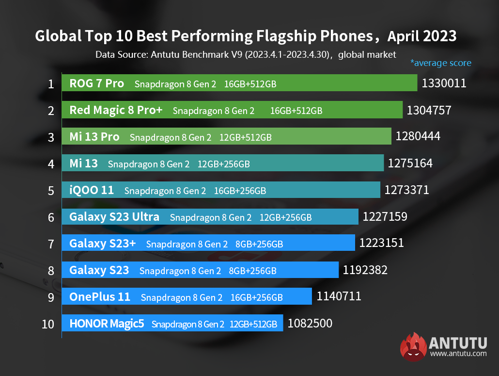 Global Top10 Best Performing Android Phones, April 2023