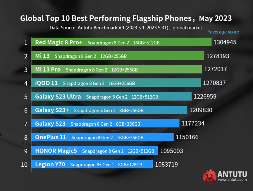 Photo TOP des Smartphones de mai 2023 - Benchmark Antutu
