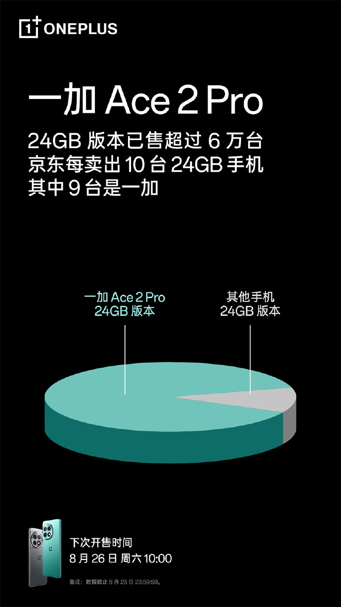 一加Ace2 Pro销量遥遥领先 24GB版本占比超30%