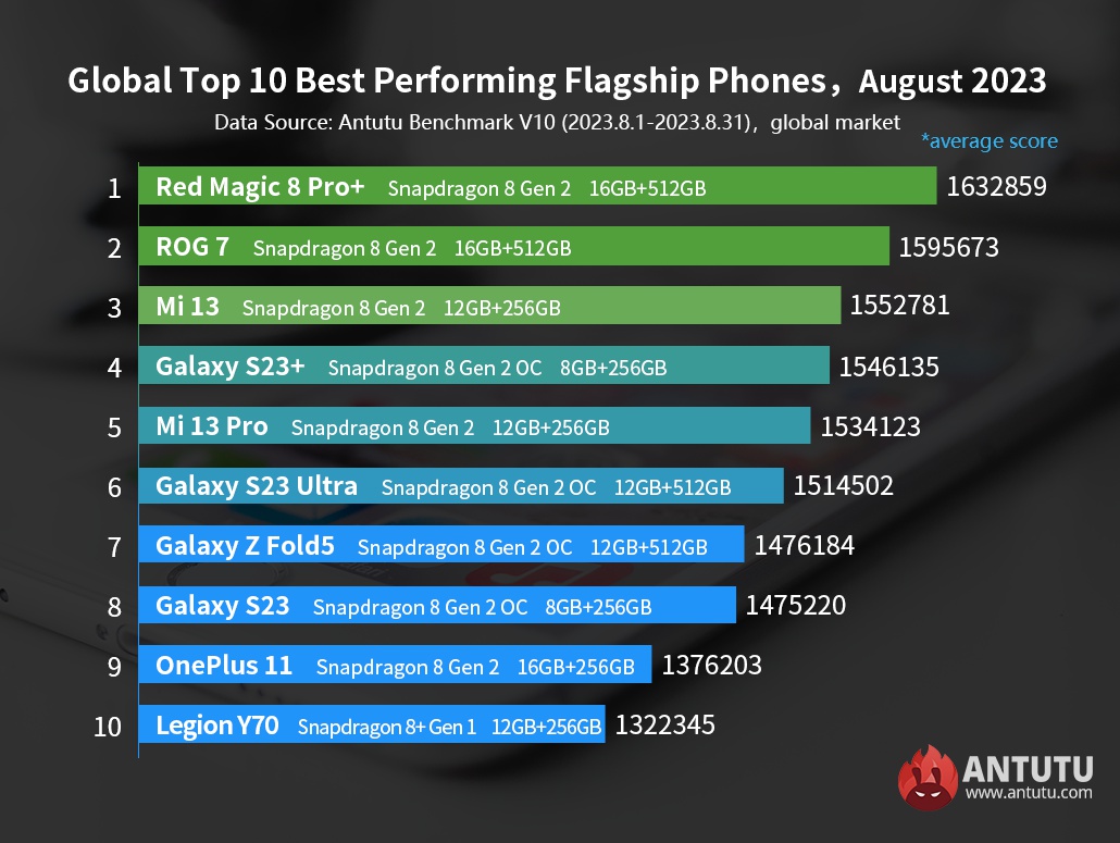 Photo TOP des Smartphones de août 2023 - Benchmark Antutu