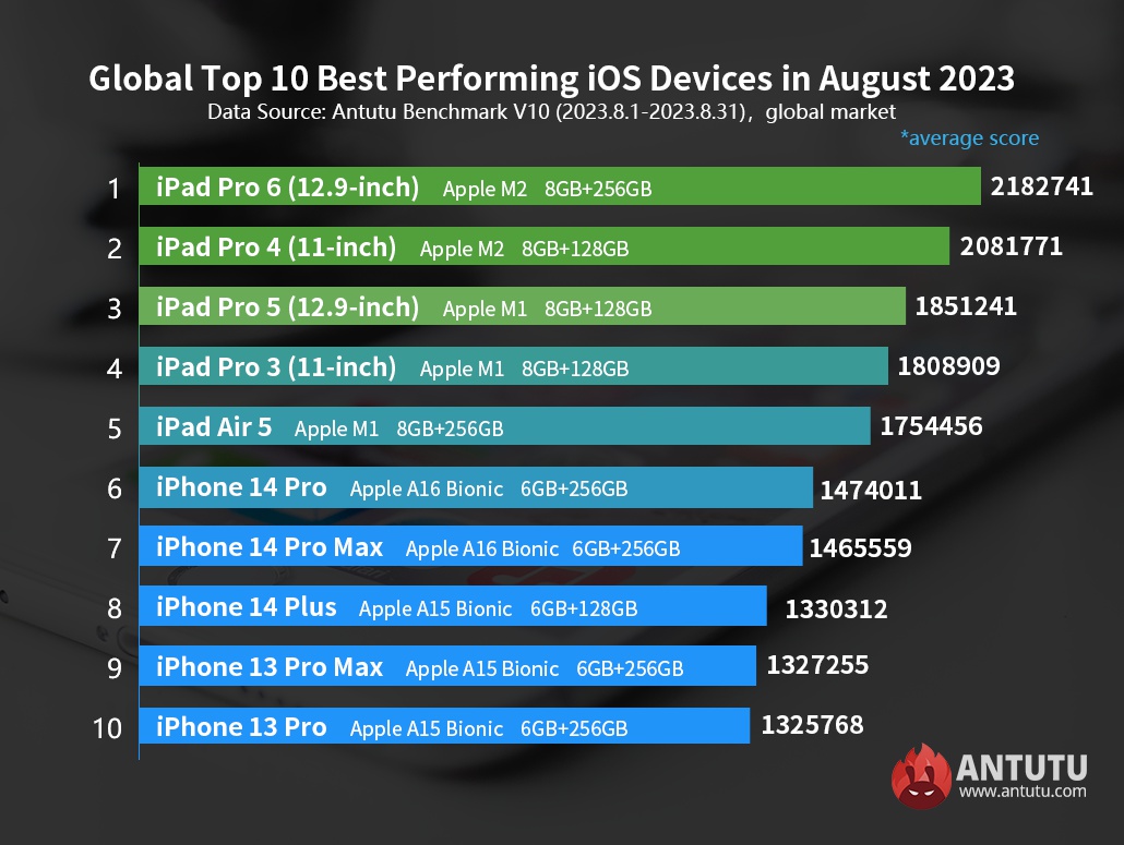 Global Top 10 Best Performing iOS Devices in August 2023