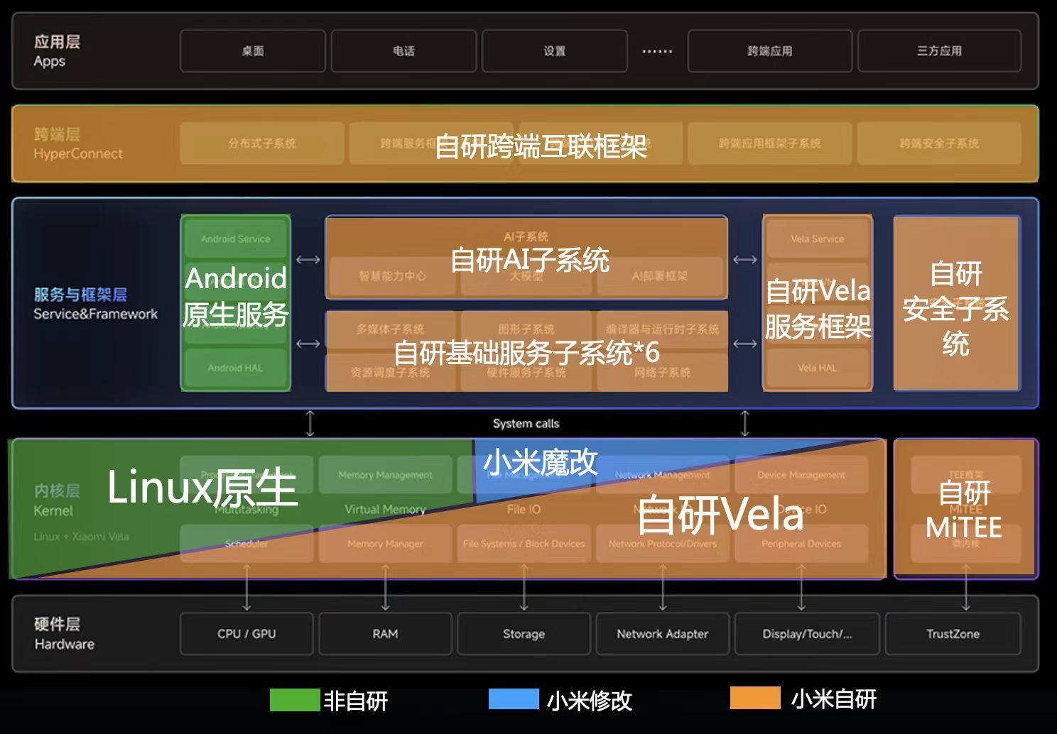 Компоненты android. Hyperos Xiaomi. Hyper os автономность. Xiaomi Hyper os. Xiaomi Hyper os обзор.