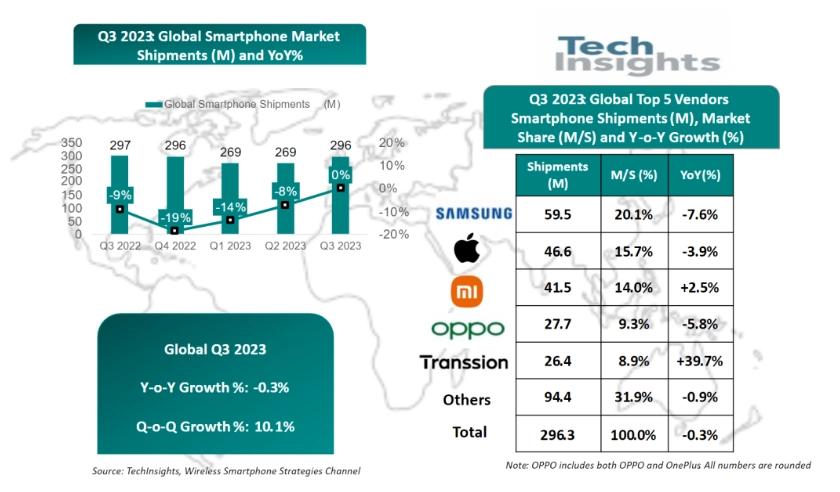 TechInsights：三星苹果小米分居全球市场前三 华为同比增长44%