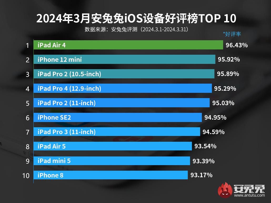 В AnTuTu опублікували квітневий рейтинг пристроїв Apple — Український  телекомунікаційний портал