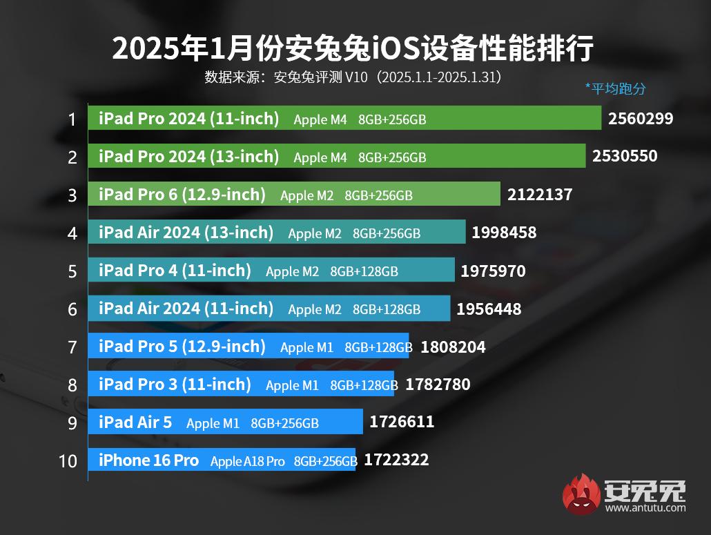 İlk 10 Apple Cihazı (AnTuTu Puanları) 2025