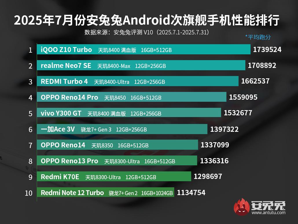 En hızlı orta segment telefonlar – Temmuz 2025