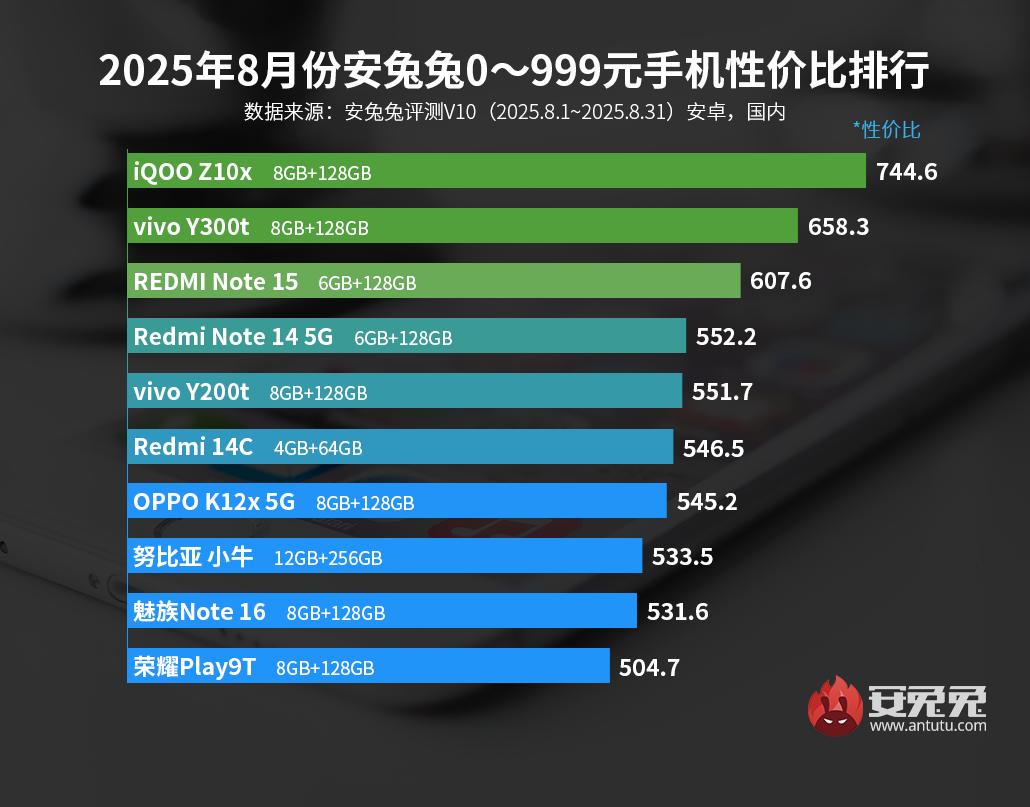 Photo Classement qualit/prix Android aot2025